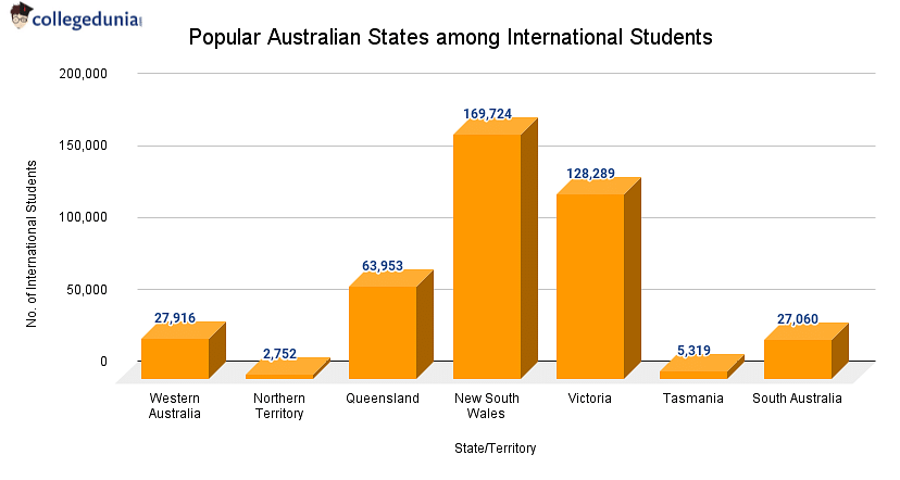 Popular Australian states for International Students